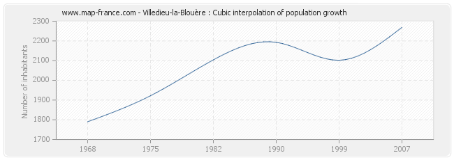 Villedieu-la-Blouère : Cubic interpolation of population growth