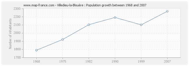 Population Villedieu-la-Blouère