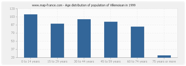 Age distribution of population of Villemoisan in 1999