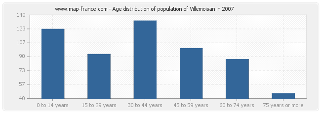 Age distribution of population of Villemoisan in 2007