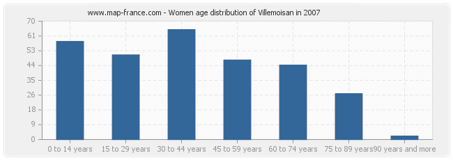 Women age distribution of Villemoisan in 2007