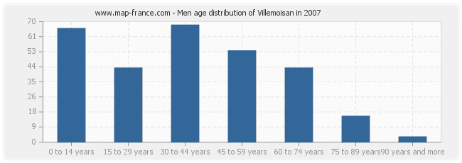 Men age distribution of Villemoisan in 2007