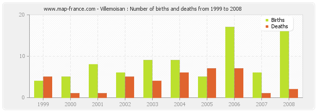 Villemoisan : Number of births and deaths from 1999 to 2008