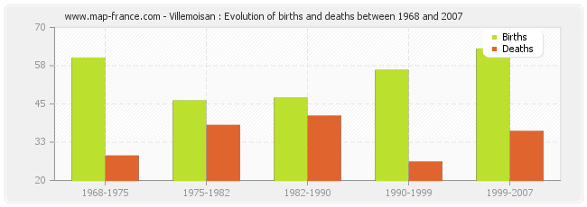 Villemoisan : Evolution of births and deaths between 1968 and 2007