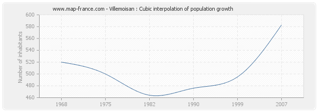 Villemoisan : Cubic interpolation of population growth