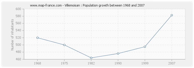 Population Villemoisan