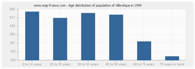 Age distribution of population of Villevêque in 1999