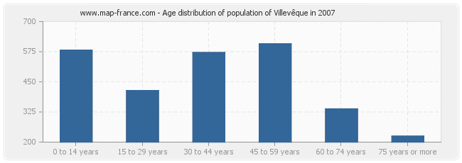 Age distribution of population of Villevêque in 2007
