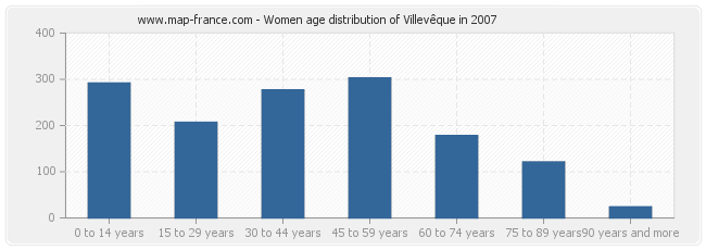 Women age distribution of Villevêque in 2007