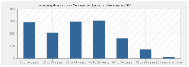 Men age distribution of Villevêque in 2007