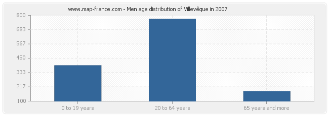 Men age distribution of Villevêque in 2007