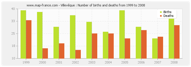 Villevêque : Number of births and deaths from 1999 to 2008