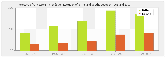 Villevêque : Evolution of births and deaths between 1968 and 2007