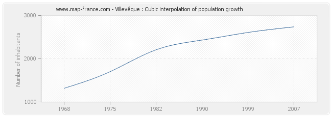 Villevêque : Cubic interpolation of population growth