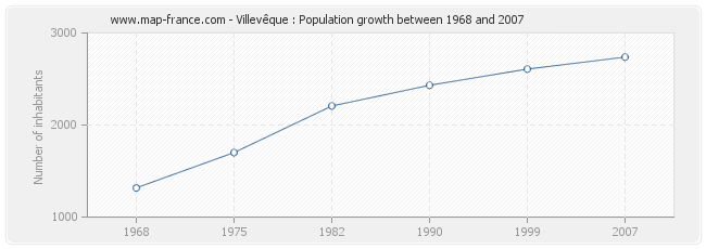 Population Villevêque