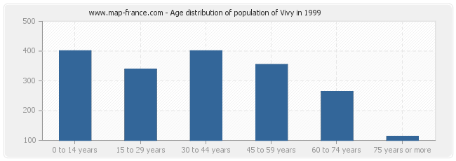 Age distribution of population of Vivy in 1999