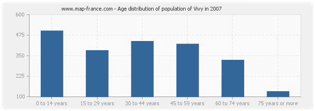 Age distribution of population of Vivy in 2007