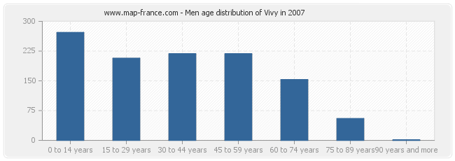 Men age distribution of Vivy in 2007