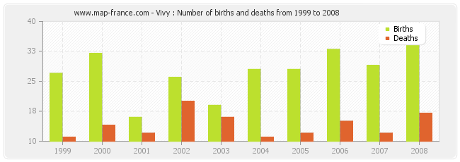 Vivy : Number of births and deaths from 1999 to 2008
