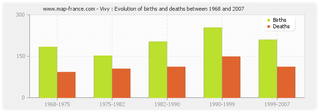Vivy : Evolution of births and deaths between 1968 and 2007
