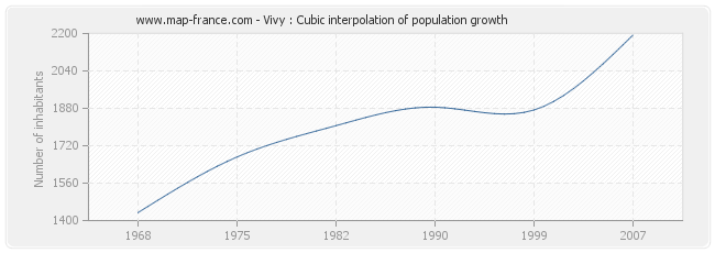 Vivy : Cubic interpolation of population growth