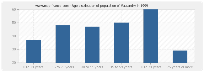 Age distribution of population of Vaulandry in 1999
