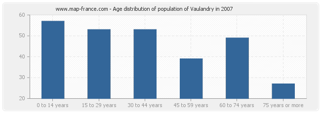 Age distribution of population of Vaulandry in 2007