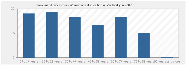 Women age distribution of Vaulandry in 2007