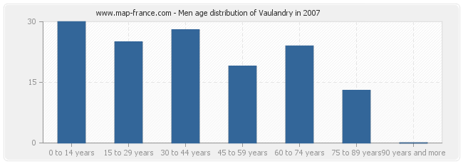 Men age distribution of Vaulandry in 2007
