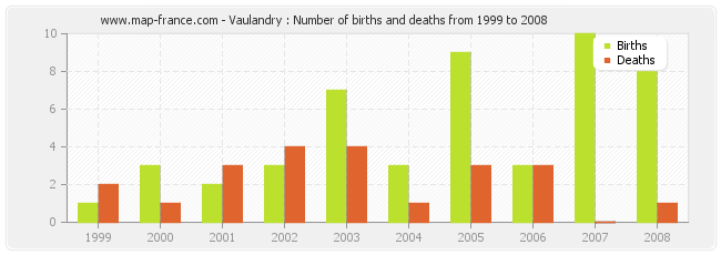 Vaulandry : Number of births and deaths from 1999 to 2008