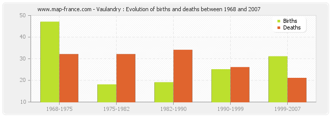 Vaulandry : Evolution of births and deaths between 1968 and 2007