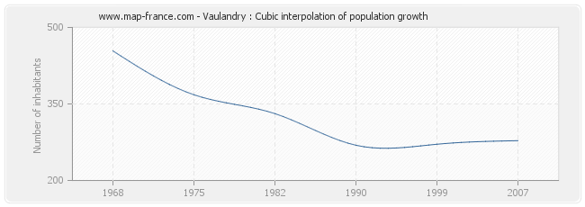 Vaulandry : Cubic interpolation of population growth
