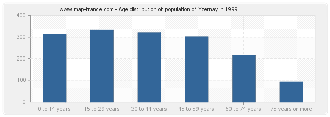 Age distribution of population of Yzernay in 1999