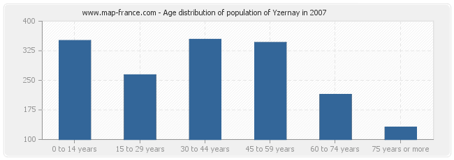 Age distribution of population of Yzernay in 2007