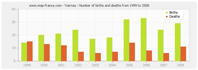 Yzernay : Number of births and deaths from 1999 to 2008