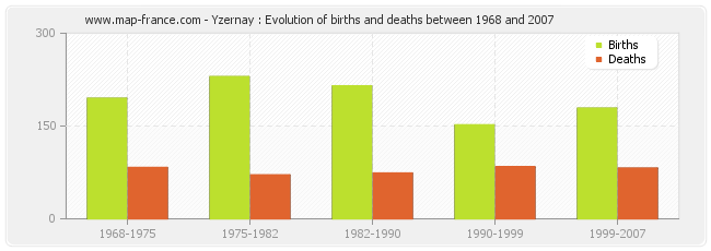 Yzernay : Evolution of births and deaths between 1968 and 2007