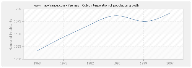 Yzernay : Cubic interpolation of population growth