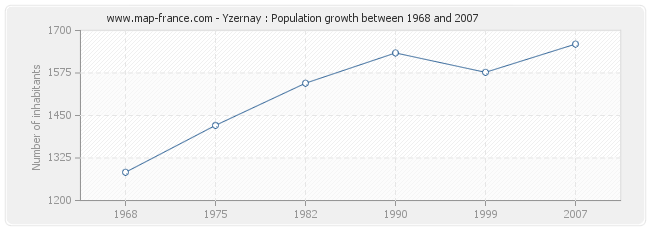 Population Yzernay
