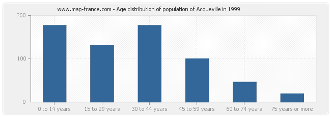 Age distribution of population of Acqueville in 1999