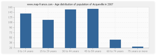 Age distribution of population of Acqueville in 2007