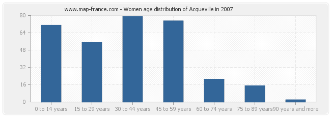 Women age distribution of Acqueville in 2007