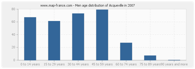 Men age distribution of Acqueville in 2007