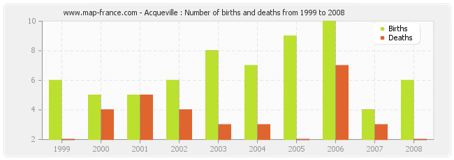 Acqueville : Number of births and deaths from 1999 to 2008