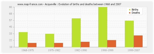 Acqueville : Evolution of births and deaths between 1968 and 2007