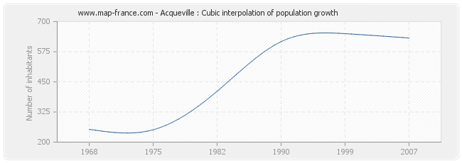 Acqueville : Cubic interpolation of population growth