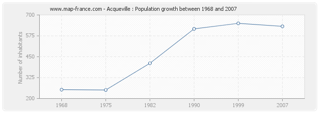 Population Acqueville