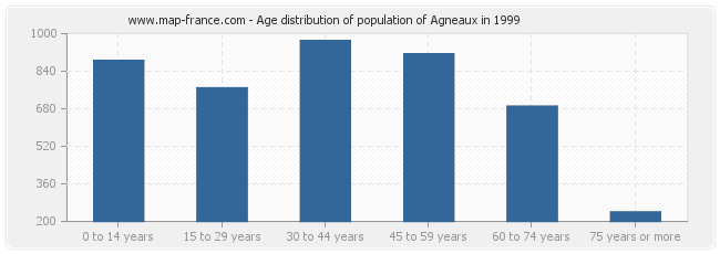 Age distribution of population of Agneaux in 1999