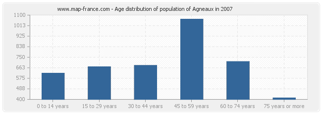 Age distribution of population of Agneaux in 2007