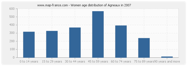 Women age distribution of Agneaux in 2007