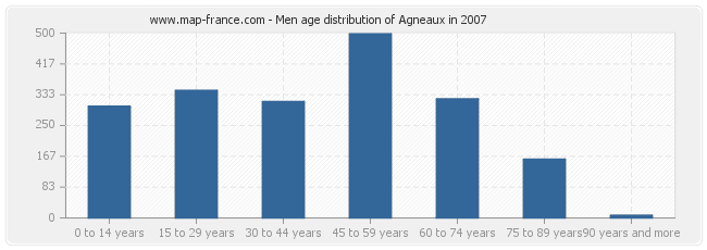 Men age distribution of Agneaux in 2007